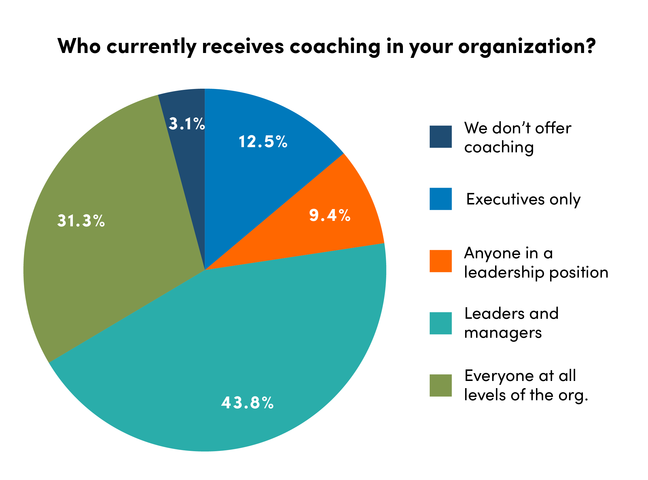 Coaching Pie Chart