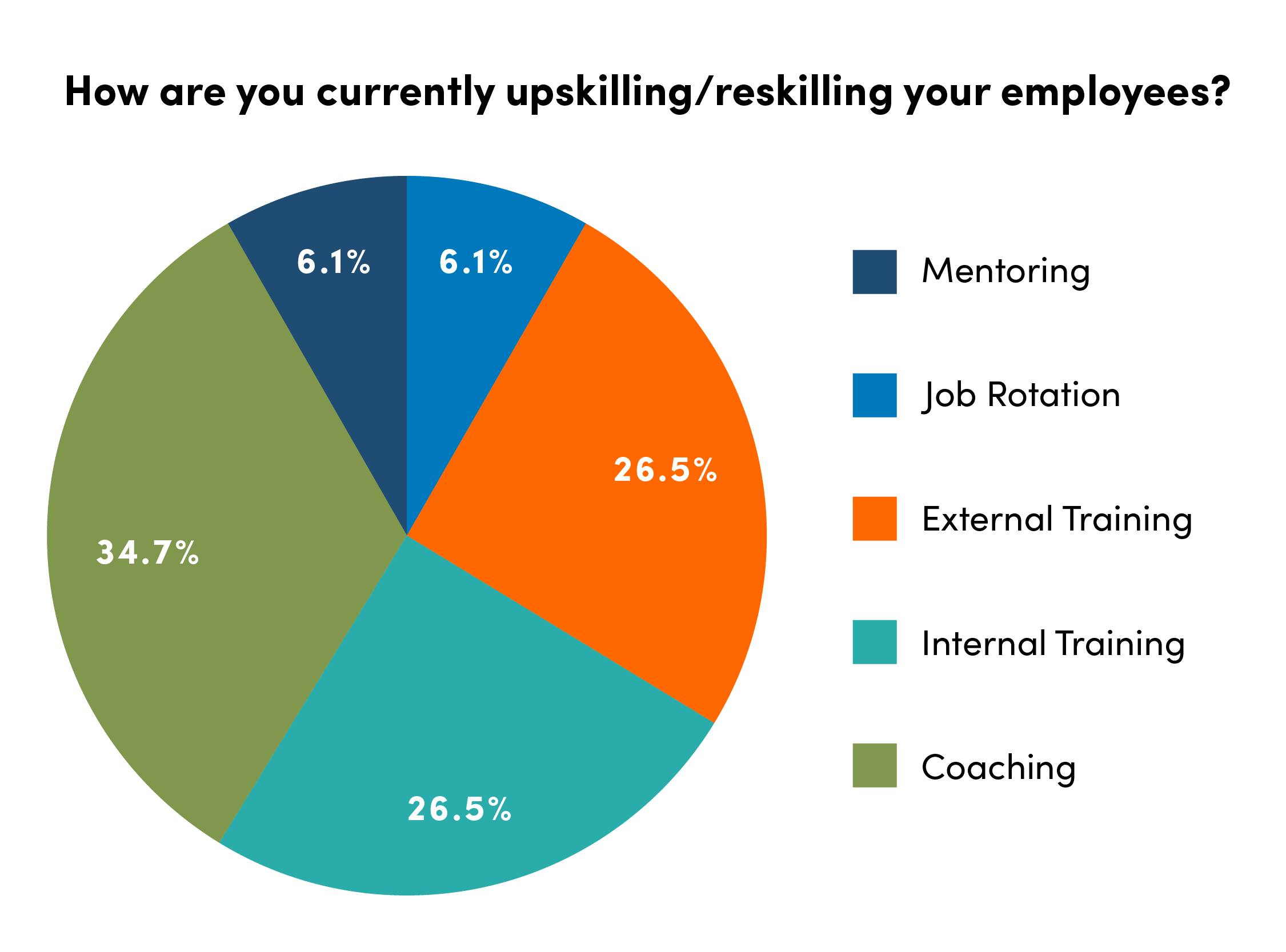 How are you currently upskilling your employees?